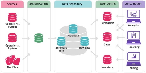 Data Architecture Data Engineers Data Architecture Data Engineers